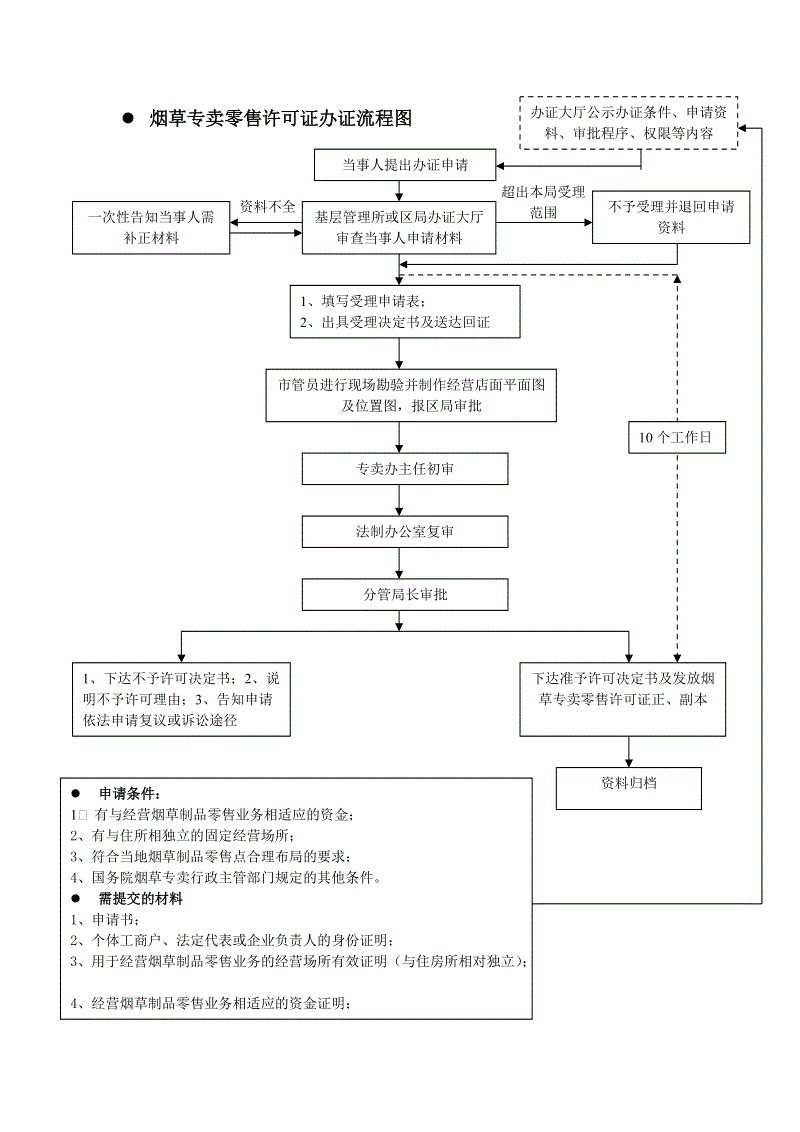东莞烟草许可证办理流程